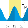 Naselle River tide chart for Monday, November 1, 2021