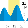Naselle River tide chart for Sunday, November 21, 2021