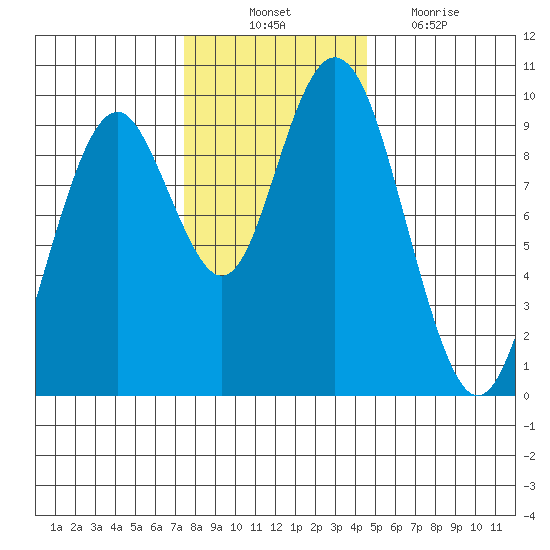 Naselle River tide chart for Monday, November 22, 2021