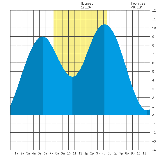 Naselle River tide chart for Wednesday, November 24, 2021