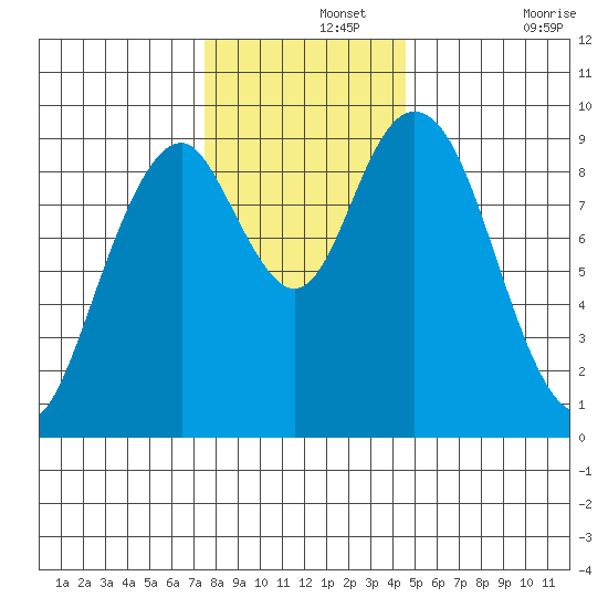 Naselle River tide chart for Thursday, November 25, 2021
