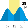 Naselle River tide chart for Thursday, November 25, 2021