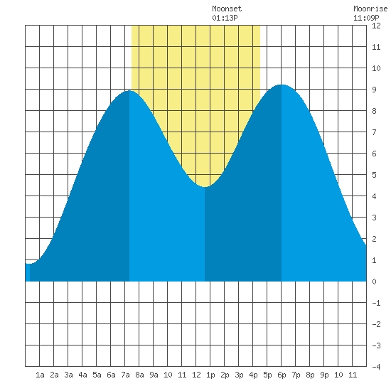 Naselle River tide chart for Friday, November 26, 2021
