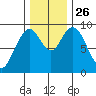 Naselle River tide chart for Friday, November 26, 2021