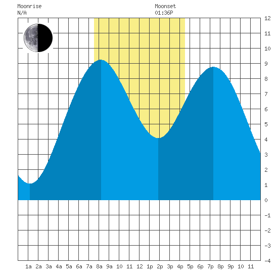 Naselle River tide chart for Saturday, November 27, 2021