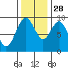 Naselle River tide chart for Sunday, November 28, 2021