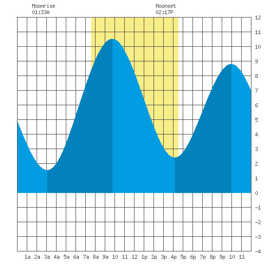 Naselle River tide chart for Monday, November 29, 2021