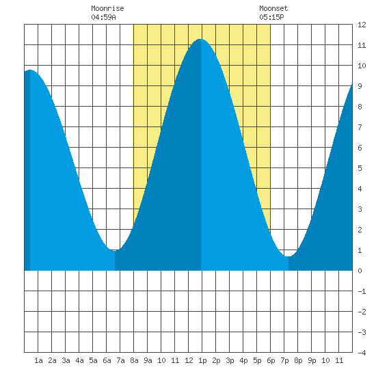 Naselle River tide chart for Tuesday, November 2, 2021