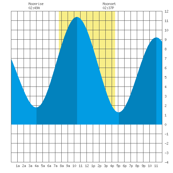 Naselle River tide chart for Tuesday, November 30, 2021