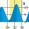 Naselle River tide chart for Wednesday, November 3, 2021