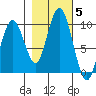 Naselle River tide chart for Friday, November 5, 2021