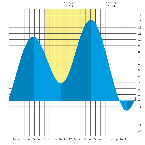Naselle River tide chart for Sunday, November 7, 2021