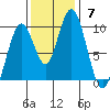 Naselle River tide chart for Sunday, November 7, 2021