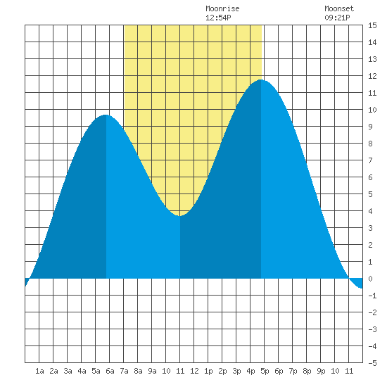 Naselle River tide chart for Tuesday, November 9, 2021