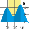 Naselle River tide chart for Tuesday, November 9, 2021