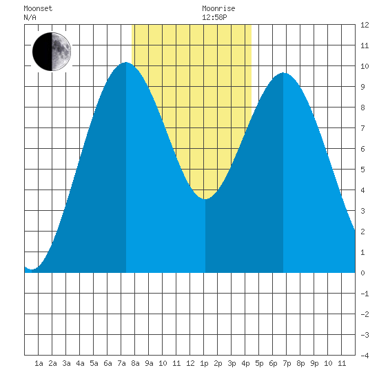 Naselle River tide chart for Friday, December 10, 2021
