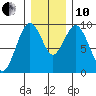 Naselle River tide chart for Friday, December 10, 2021