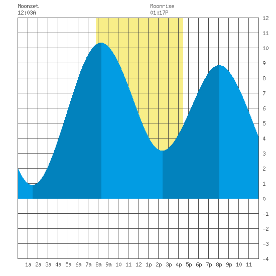 Naselle River tide chart for Saturday, December 11, 2021