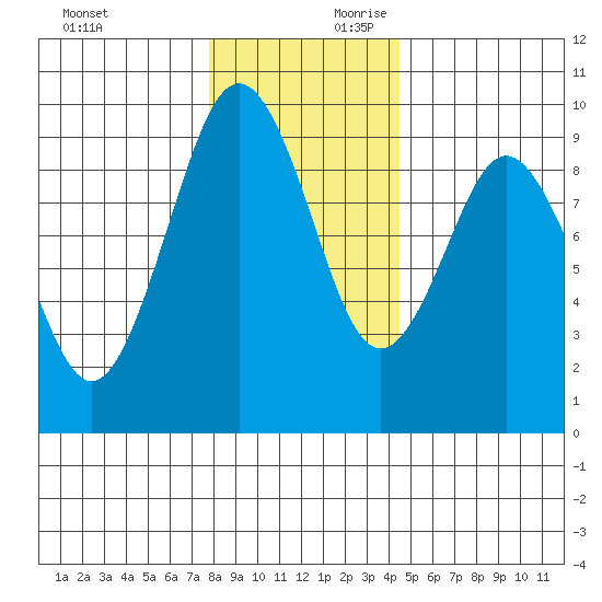 Naselle River tide chart for Sunday, December 12, 2021