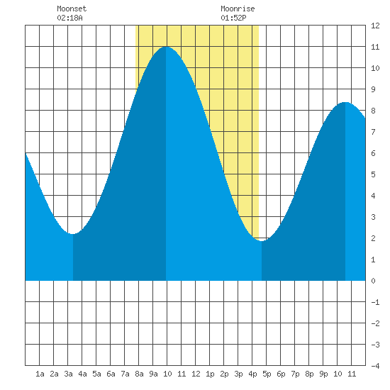Naselle River tide chart for Monday, December 13, 2021