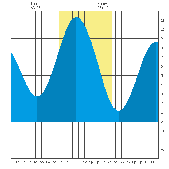 Naselle River tide chart for Tuesday, December 14, 2021