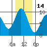 Naselle River tide chart for Tuesday, December 14, 2021