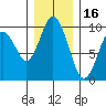 Naselle River tide chart for Thursday, December 16, 2021