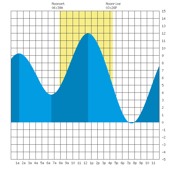 Naselle River tide chart for Friday, December 17, 2021