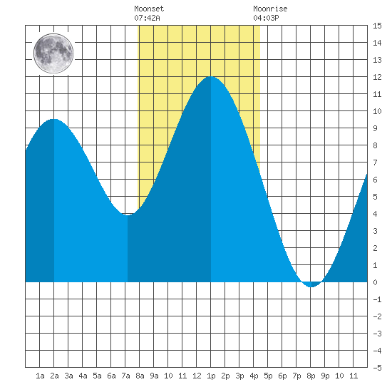 Naselle River tide chart for Saturday, December 18, 2021