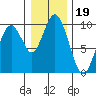 Naselle River tide chart for Sunday, December 19, 2021