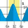 Naselle River tide chart for Wednesday, December 1, 2021