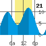 Naselle River tide chart for Tuesday, December 21, 2021