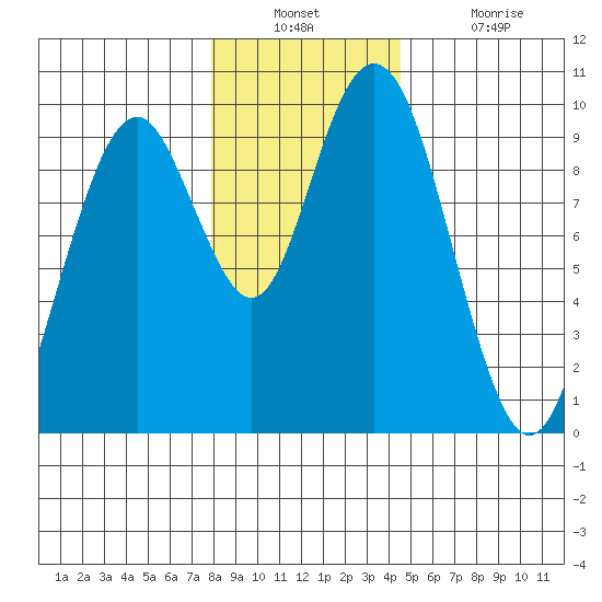 Naselle River tide chart for Wednesday, December 22, 2021