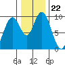 Naselle River tide chart for Wednesday, December 22, 2021