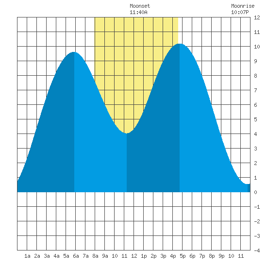 Naselle River tide chart for Friday, December 24, 2021
