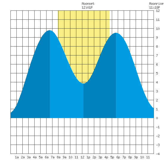 Naselle River tide chart for Saturday, December 25, 2021