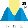 Naselle River tide chart for Saturday, December 25, 2021