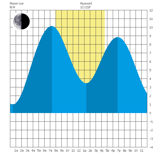Naselle River tide chart for Sunday, December 26, 2021