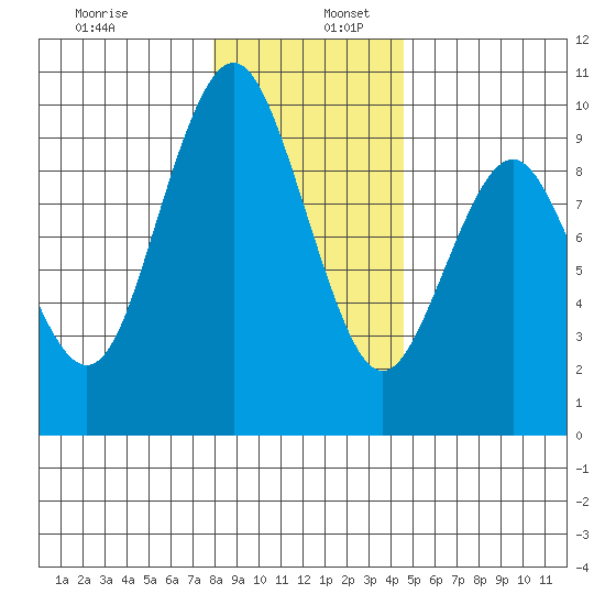 Naselle River tide chart for Tuesday, December 28, 2021