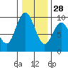 Naselle River tide chart for Tuesday, December 28, 2021