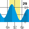 Naselle River tide chart for Wednesday, December 29, 2021
