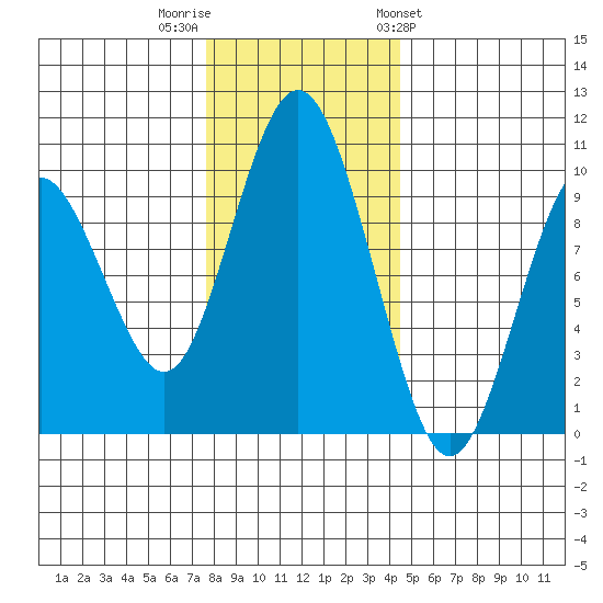 Naselle River tide chart for Thursday, December 2, 2021