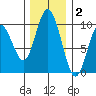 Naselle River tide chart for Thursday, December 2, 2021