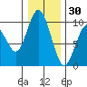 Naselle River tide chart for Thursday, December 30, 2021