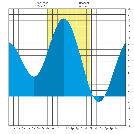 Naselle River tide chart for Friday, December 31, 2021