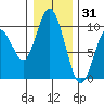 Naselle River tide chart for Friday, December 31, 2021