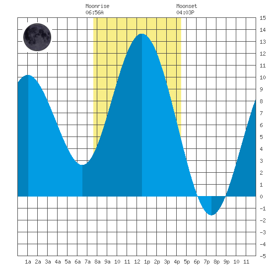 Naselle River tide chart for Friday, December 3, 2021
