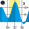 Naselle River tide chart for Friday, December 3, 2021