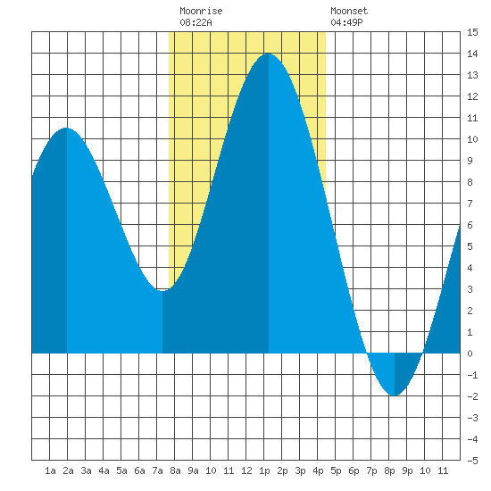 Naselle River tide chart for Saturday, December 4, 2021