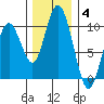 Naselle River tide chart for Saturday, December 4, 2021